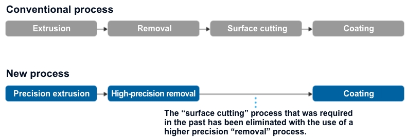 Manufacturing process