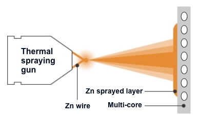 Zinc arc spraying technology