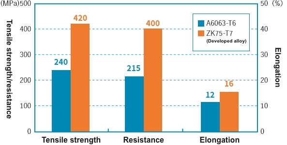 Fig. 1 Comparison of mechanical properties