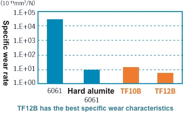 Wear resistance (compared to existing material)