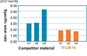 Wear resistance (compared to competitor material)