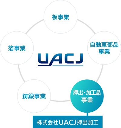 UACJグループの総合力
