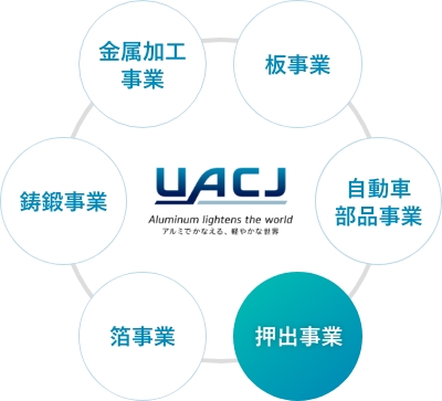 UACJグループの総合力