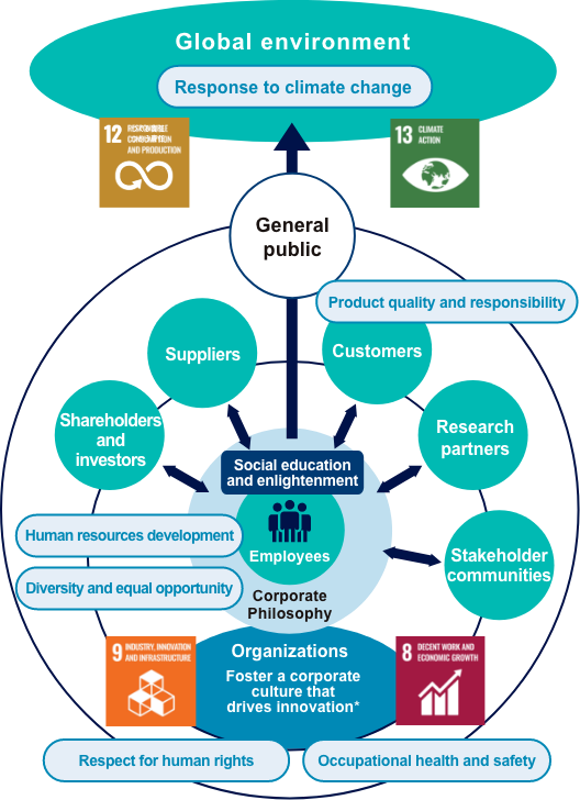 Six Key Social Materiality Issues